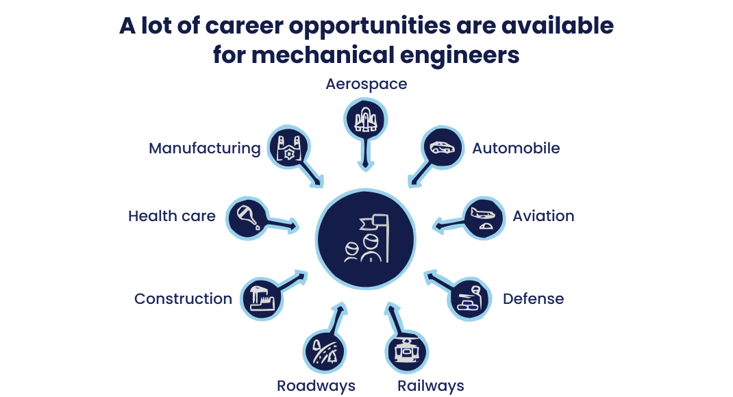 A lot of career opportunities are available for mechanical engineers