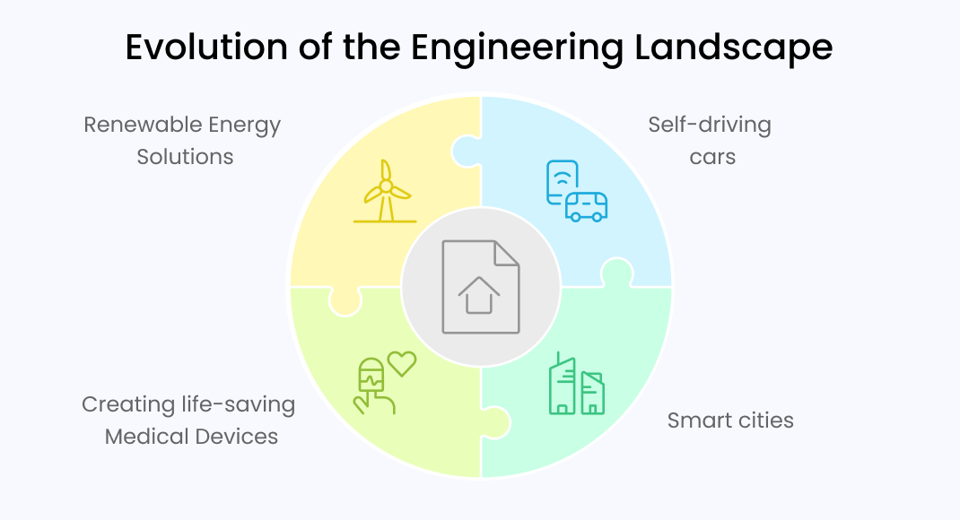 Evolution of the Engineering Landscape