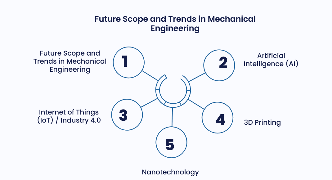 Future Scope and Trends in Mechanical Engineering
