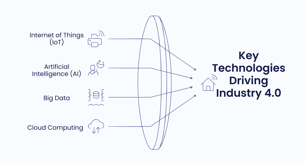 Key Technologies Driving Industry 4.0