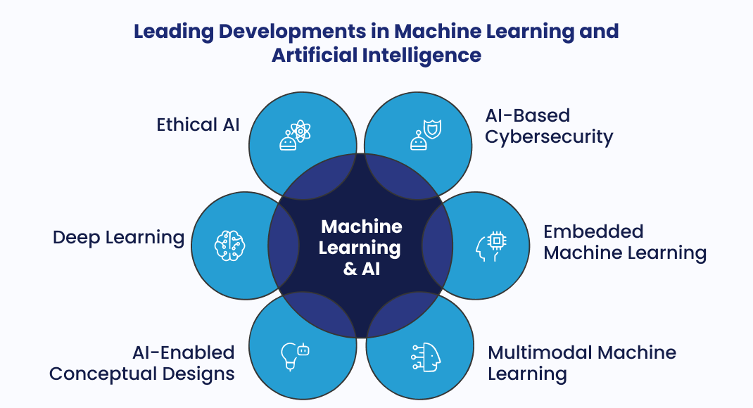 Leading Developments in Machine Learning and Artificial Intelligence