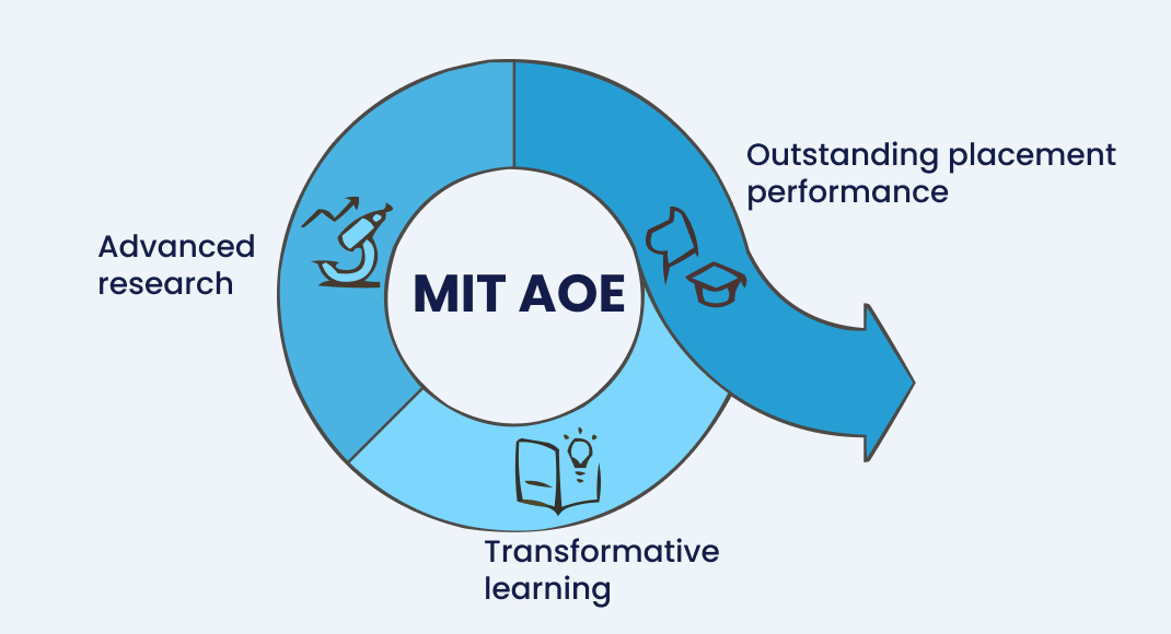MIT AOE