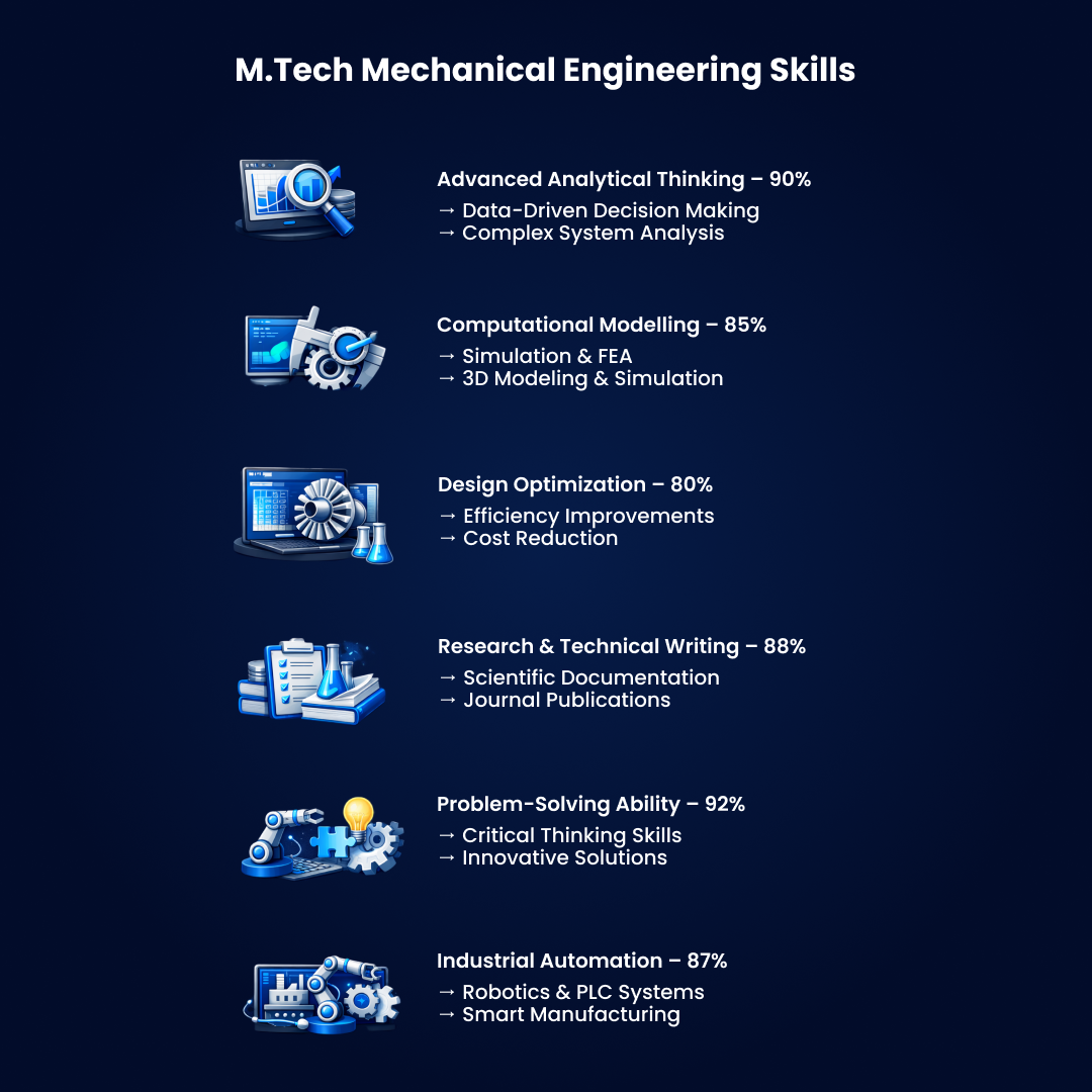 What are the core subjects covered in the M.Tech Mechanical Engineering curriculum?