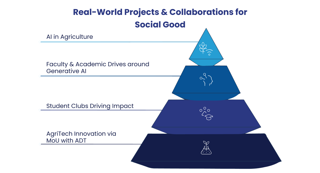 Real-World Projects & Collaborations for Social Goodfmake a difference in society.