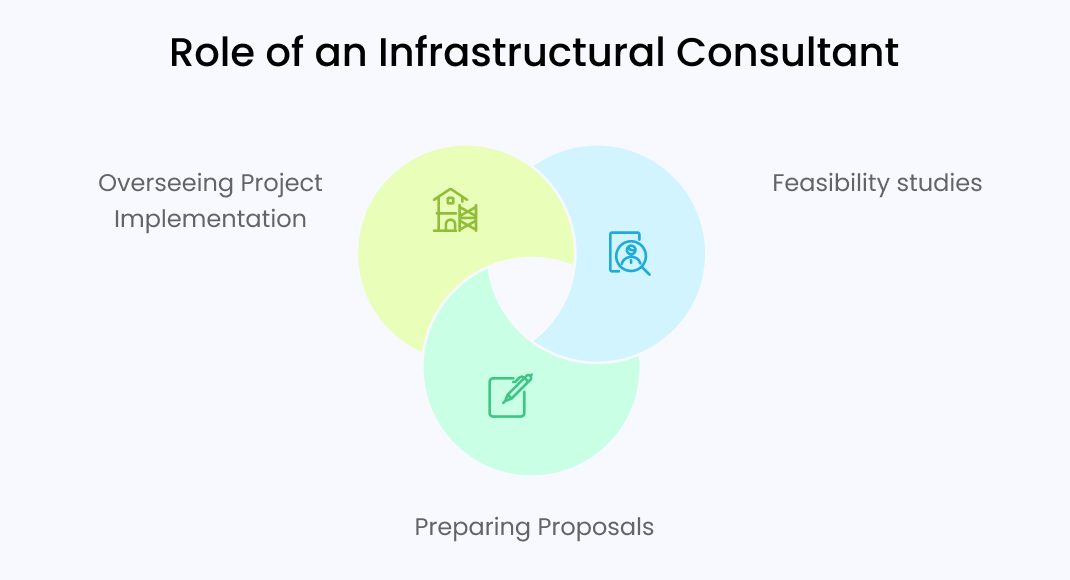 Role of an Infrastructural Consultant