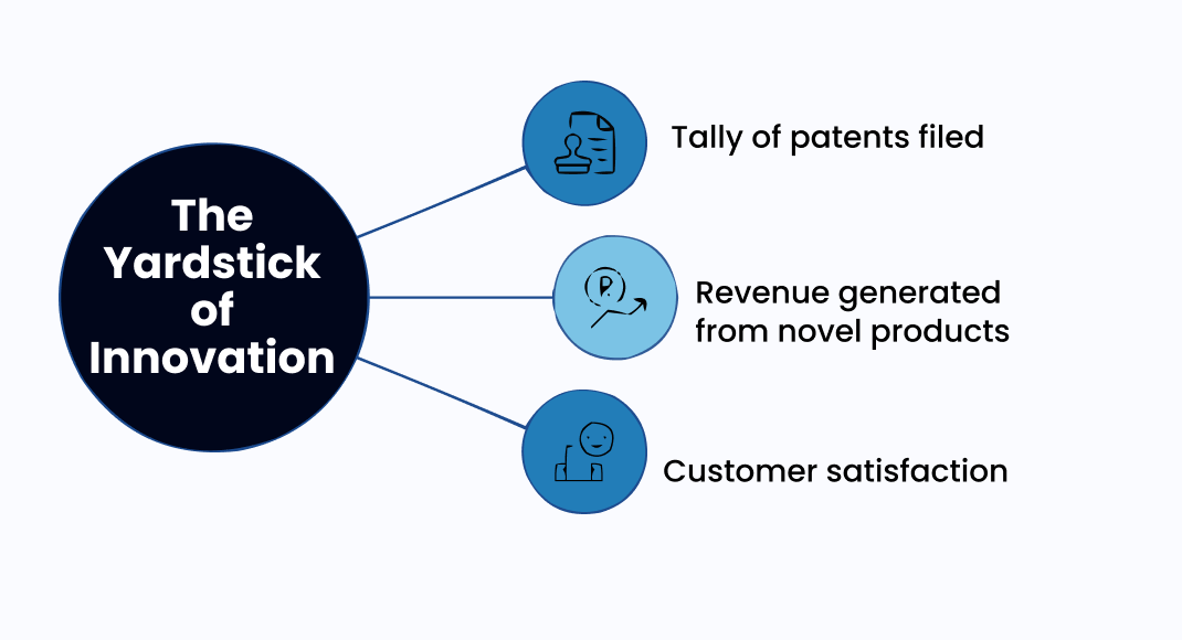 The Yardstick of Innovation