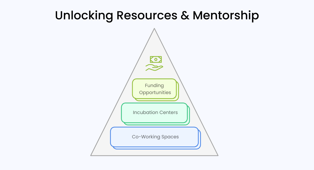Unlocking Resources and Mentorship