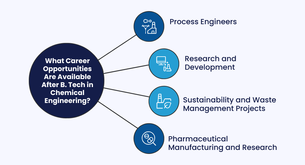 What Career Opportunities Are Available After B. Tech in Chemical Engineering?