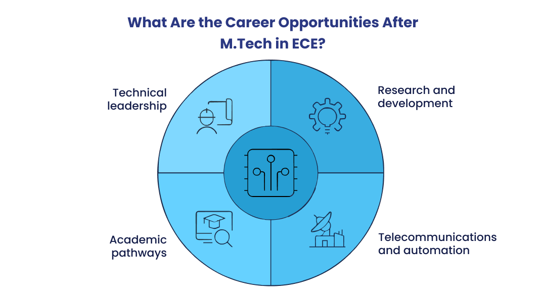 What Are the Career Opportunities After M.Tech in ECE?