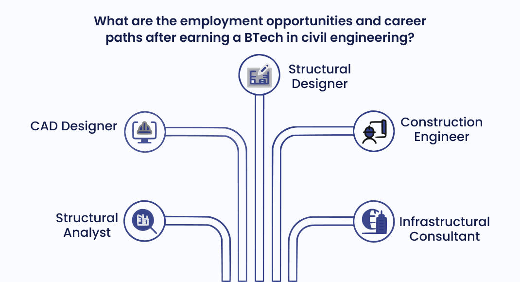 What are the employment opportunities and career paths after earning a BTech in civil engineering