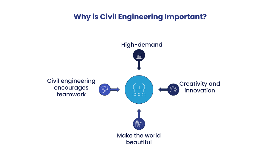 Why is Civil Engineering Important?